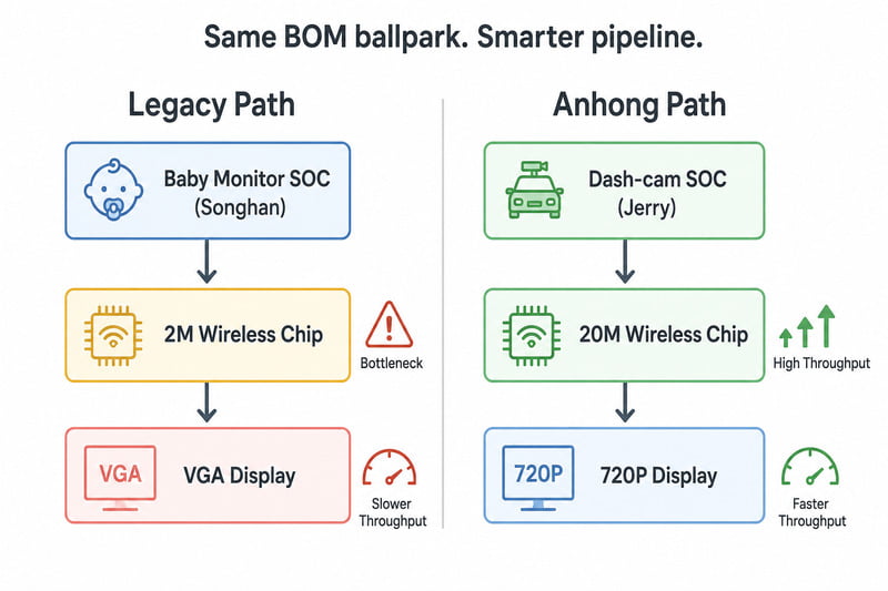 Horizontal timeline from 2019 to 2025 showing Anhong's key milestones &mdash; 720P adoption, first partner switch, wireless chip upgrade, partner reaches Amazon top 20, VGA becomes obsolete