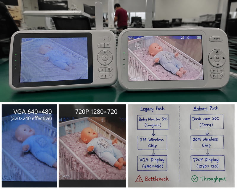 Architecture comparison diagram &mdash; Legacy Path with Baby Monitor SOC bottleneck vs Anhong Path with Dash-cam SOC and 20M wireless throughput
